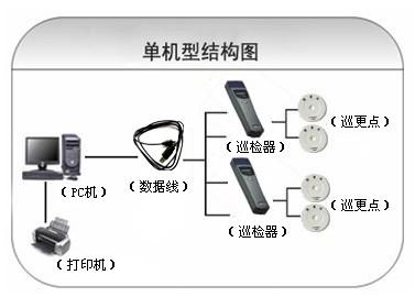 咸阳兴平市巡更系统六号